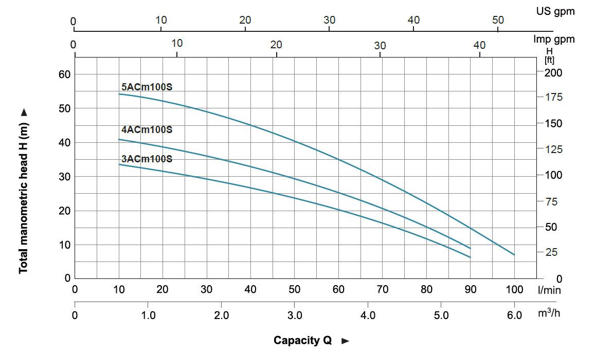Courbes de performance hydraulique de la pompe centrifuge multicellulaire en acier inoxydable ACm100S